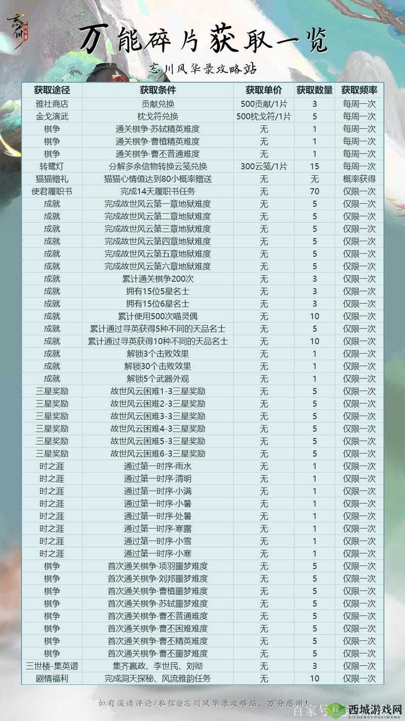 忘川风华录游戏指南，全面解析万能信物获取途径与高效使用策略