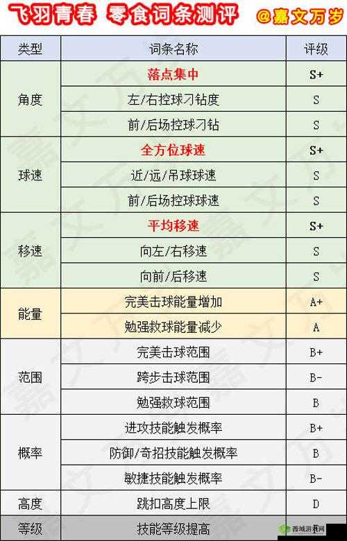 飞羽青春零食全属性词条测评表分享：品质口感营养性价比大比拼