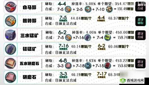 明日方舟第七章材料掉率表更新,你想知道掉率变化了吗?