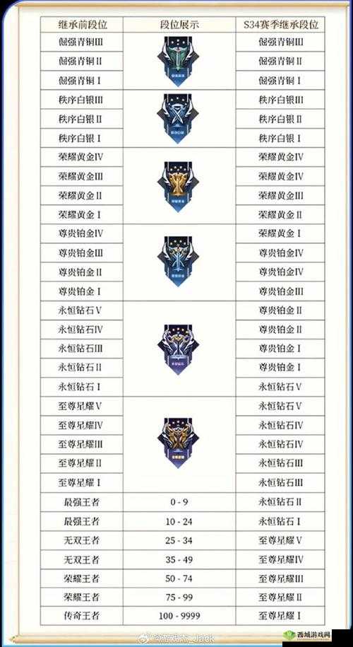 王者荣耀 S21 赛季段位继承大揭秘:详细规则解读