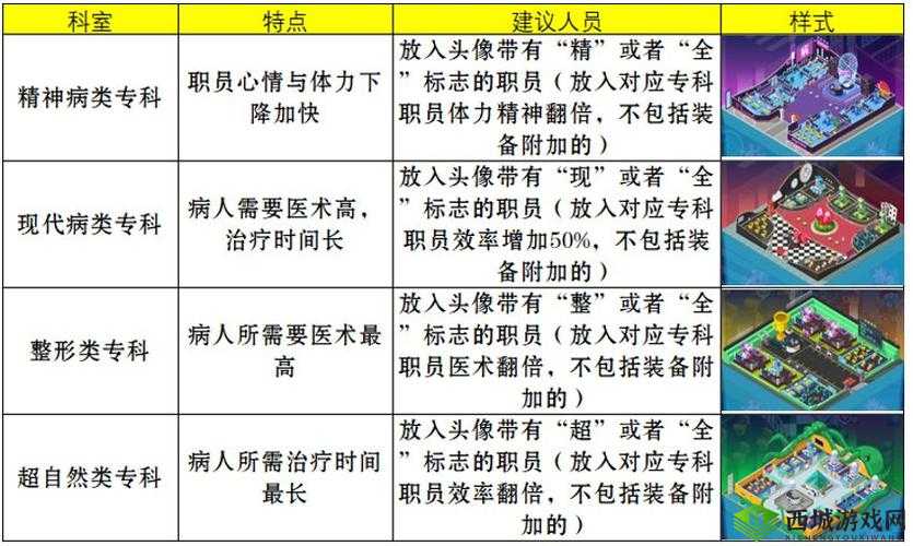 萌趣医院专科系统详细解析 开放等级与分类全面一览