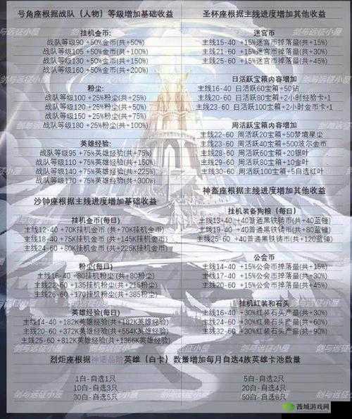 剑与远征:群星之幕奖励大揭秘奖励兑换表格分享