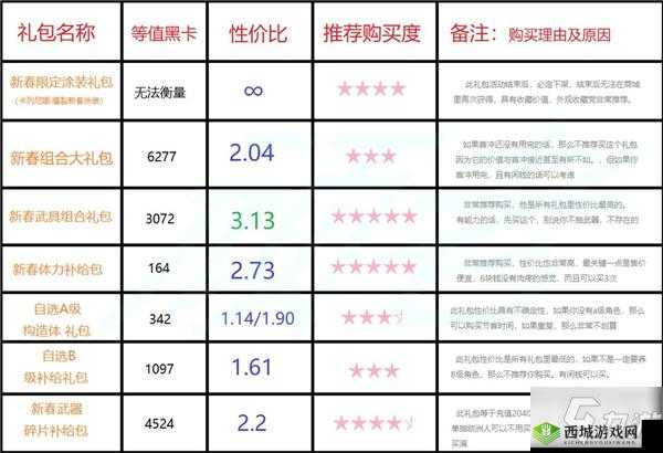 战双帕弥什周年庆终焉福音礼包氪金性价比深度剖析