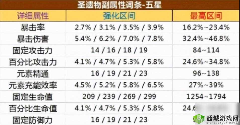 原神圣遗物爆伤爆率计算方法