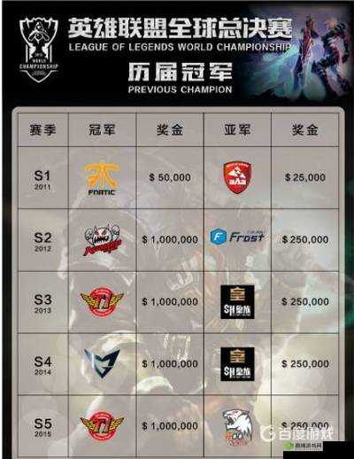 英雄联盟 S11 总决赛奖金池分配,你知道多少?