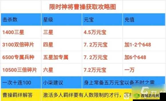 少年三国志零:曹操获取攻略,一文详解