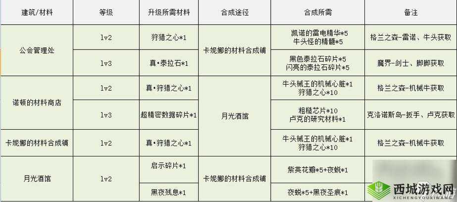 DNF 像素勇士传说 2.0 加点攻略:如何打造最强像素勇士