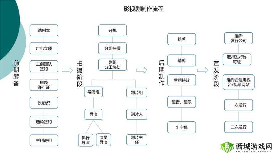 天美影视传媒广告制作流程:精心打造每一步