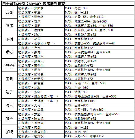 武当各等级魂石选择攻略:后期疲软?并不