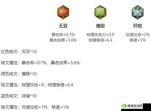 王者荣耀 S7 阿轲最强攻略:出装加点全解析
