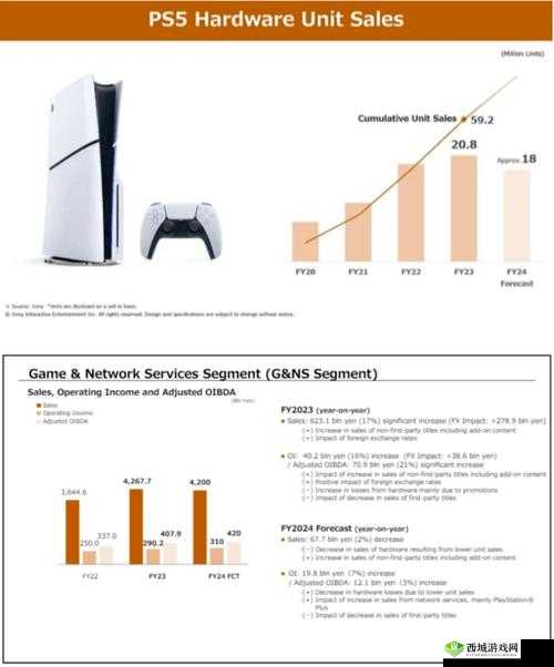 索尼更新主机销售数据：超越想象