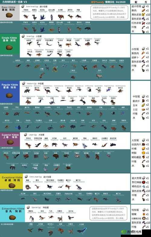 方舟生存进化：详解水龙蛋饲料制作配方览表