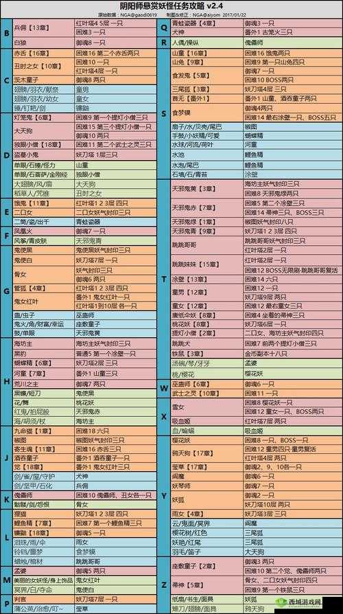 阴阳师二十二章怪物具体分布情况介绍及详细解析