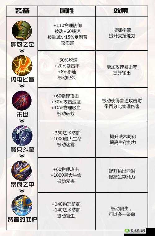 王者荣耀 WGC 职业选手出装指南第 2 期 老夫子出装秘籍大公开