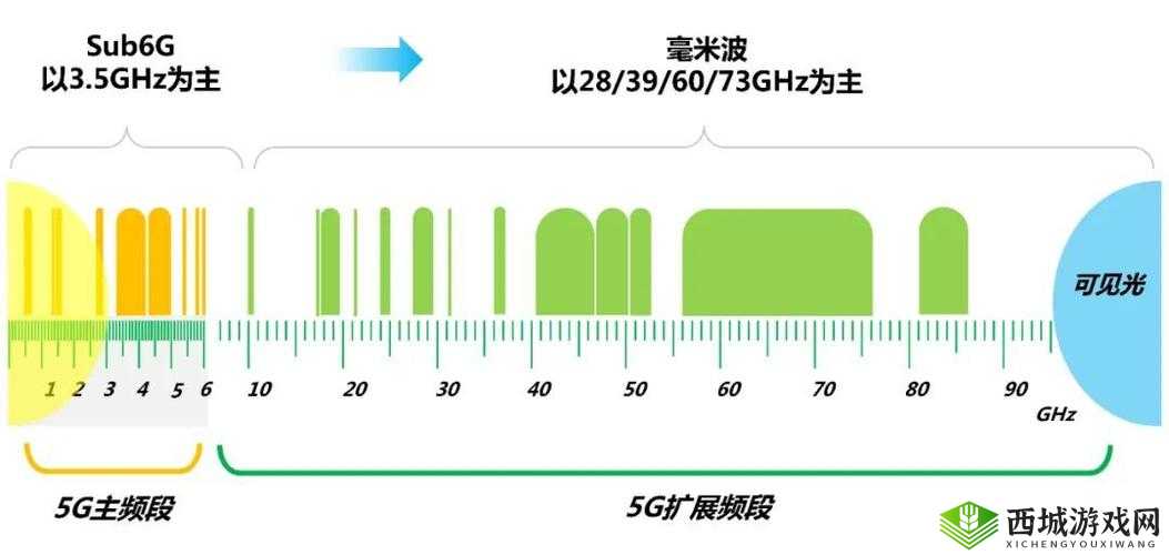 欧洲 5G 频段 N78：开启高速通信新时代