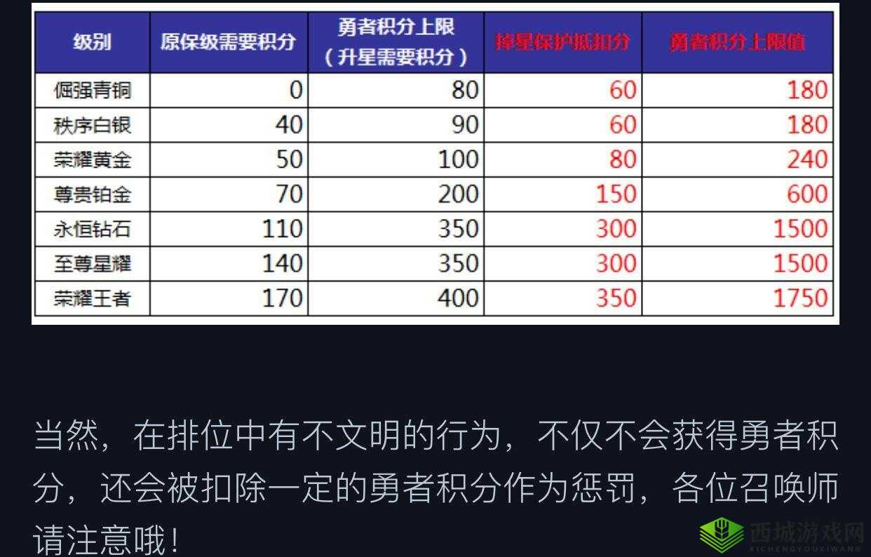 王者荣耀 S7 勇者积分规则究竟有无变化及最新调整详细解析