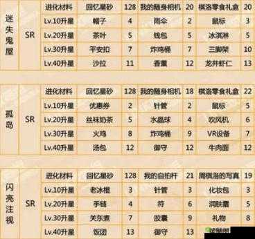 周棋洛奋不顾身羁绊升级攻略:解锁羁绊进化升星材料解析