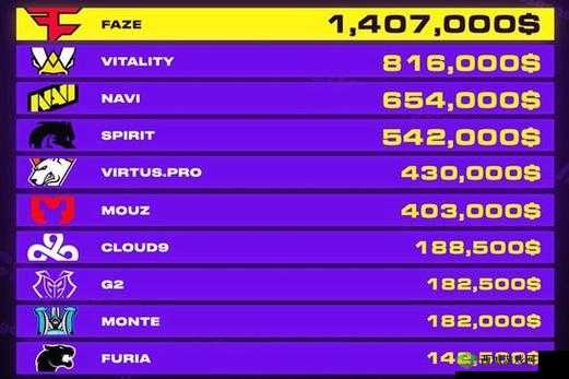 CS 新版本选手所获奖金排行榜:最新排名一览