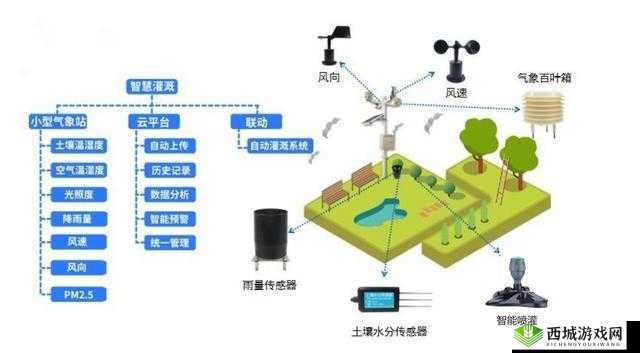 HP 公交车灌溉系统:创新的城市绿化方案