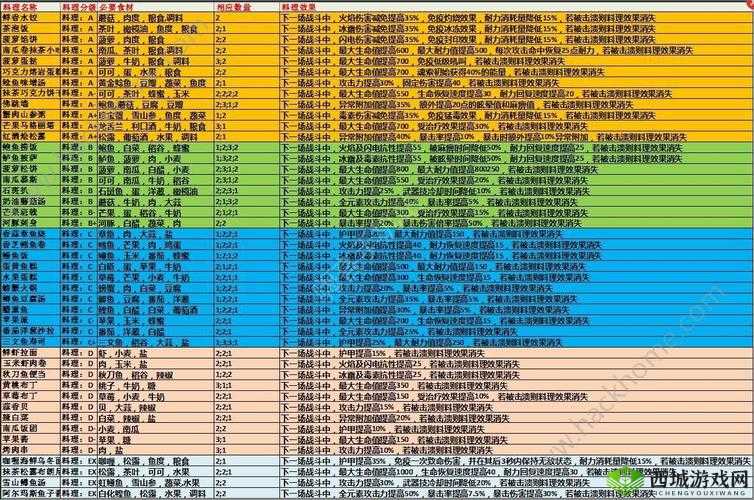 猎魂觉醒料理制作攻略:探索游戏中的美食世界