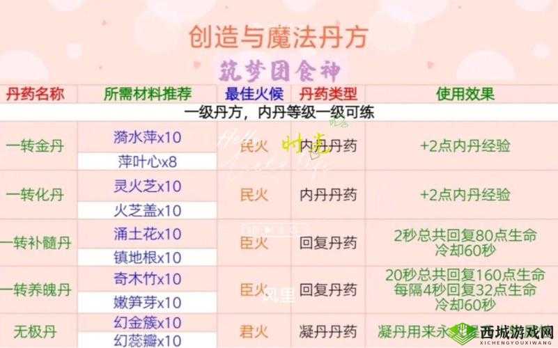 创造与魔法:揭秘白虎丹炼制秘术与配方大全