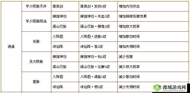 新天龙部修炼秘法详解:秘法推荐与修炼效果及加成全面解析