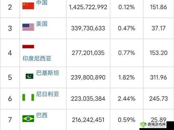 2024 世界人口总数排行榜:各国人口现状解析