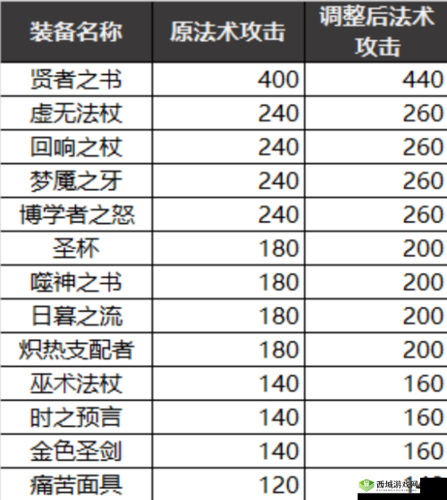 王者荣耀体验服 9 月 21 日更新 辅助装备再度迎来重大调整