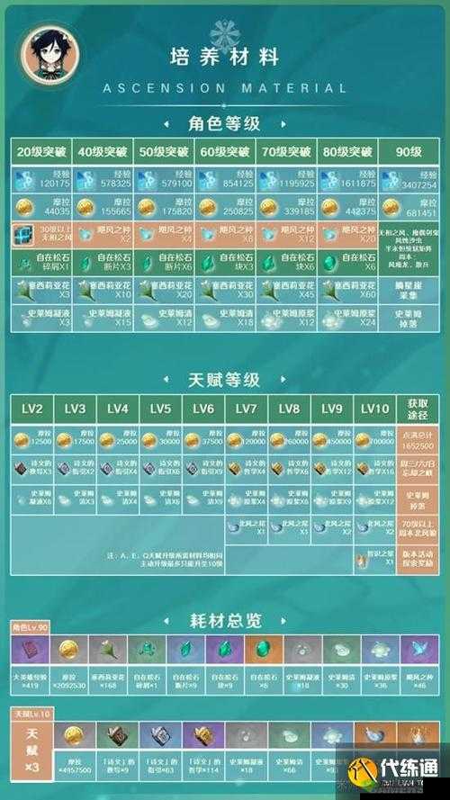 原神温迪突破材料位置全收集,快速提升角色等级