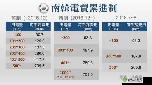 理论电费韩国:相关数据解读