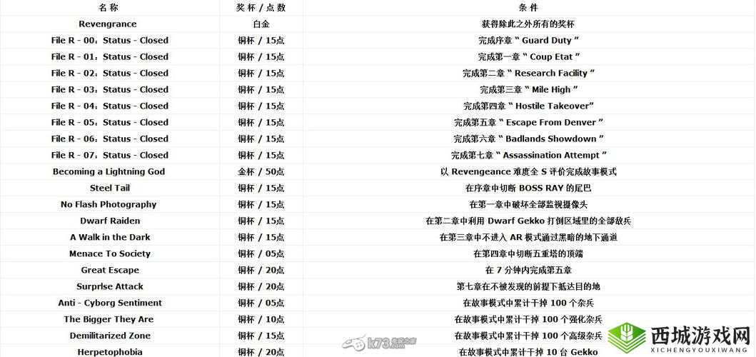 合金装备崛起复仇 全面解析令人惊叹的成就列表详情汇总