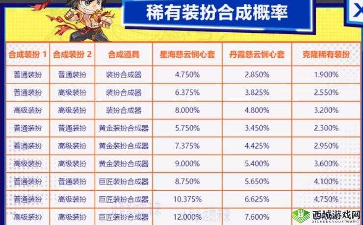 《DNF》高级与普通装扮合成解析:能否融合提升装备品质?