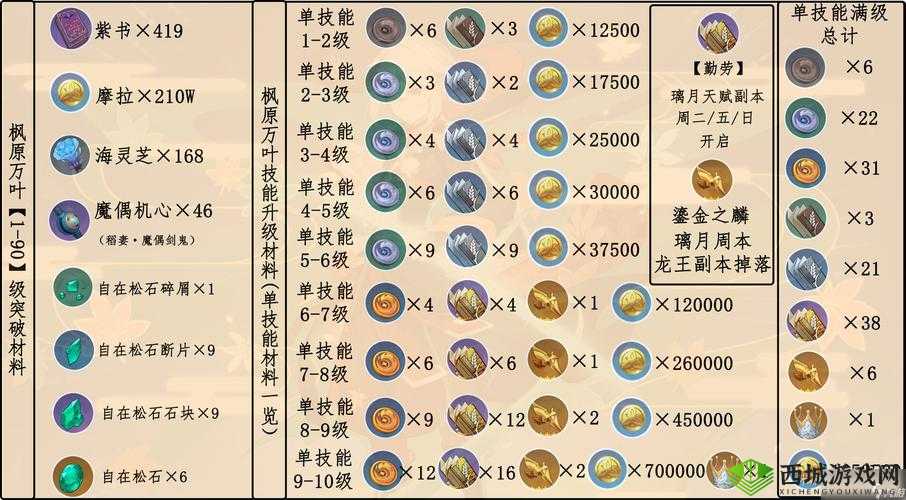 原神枫原万叶天赋升级必备材料览表