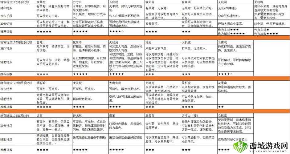 《梦幻西游》新手攻略：3无底洞2女儿村组合攻略——玩转不翻车阵容推荐