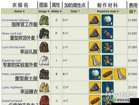 在辐射避难所中，如何使用提供的配方生成 1 个物品？