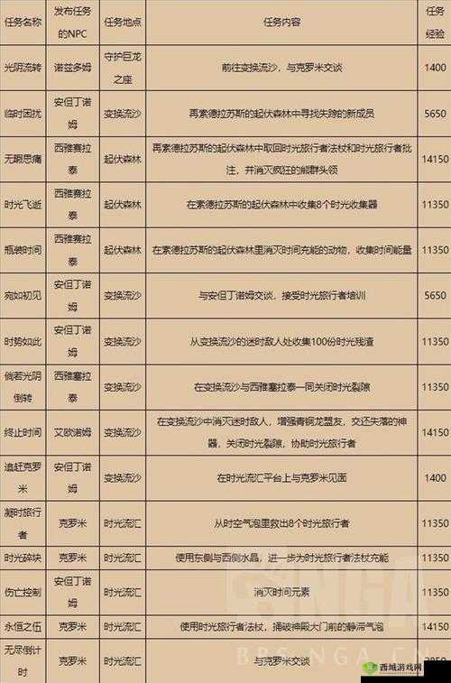 酷酷爱魔兽快速升级攻略:每日必做任务清单