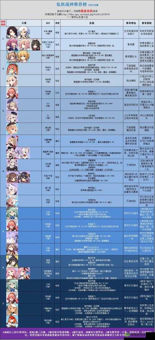 碧蓝航线全舰娘油耗表一览 捞船必备之实用指南