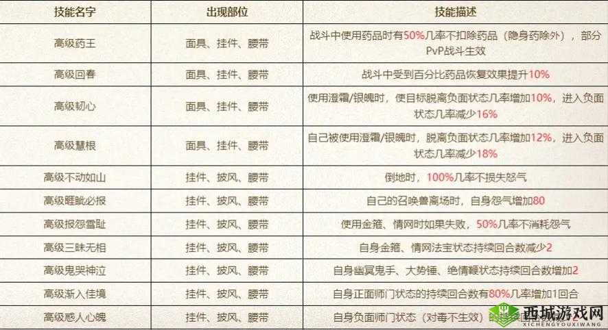 大话西游手游低级配饰加强与配饰优化详细解读
