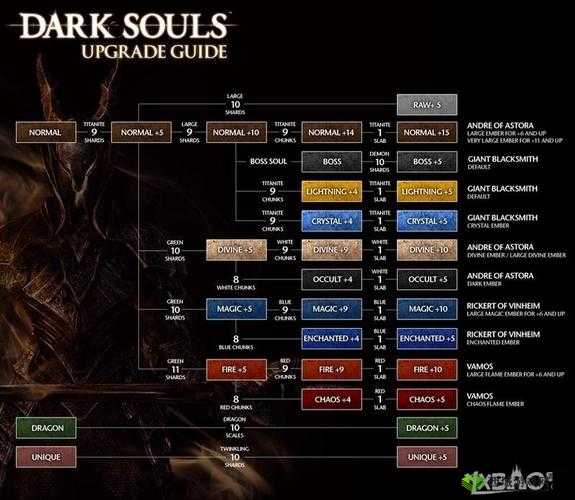 黑暗之魂重制版:特殊武器强化攻略