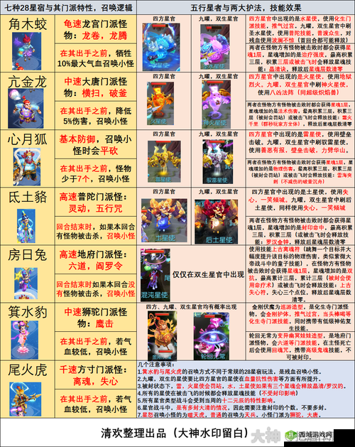 梦幻西游手游新版星官怎么打?新版星官打法攻略解析