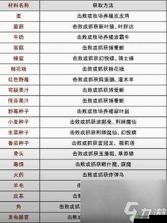 黎明觉醒细绒棉花获取攻略:详细解析材料获取途径