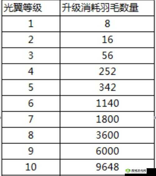 蓝月传奇 2 翅膀 6 升 7 要多少羽毛?进阶攻略大放送