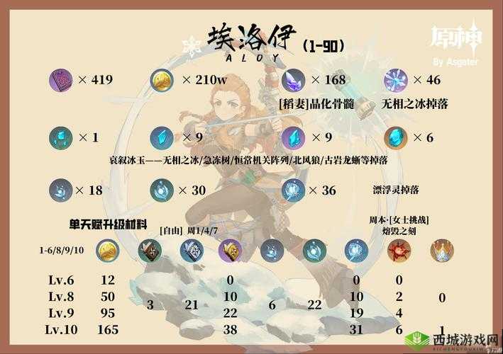 原神埃洛伊突破材料一览