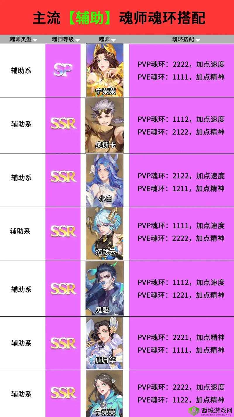 斗罗大陆魂师对决平民阵容搭配攻略