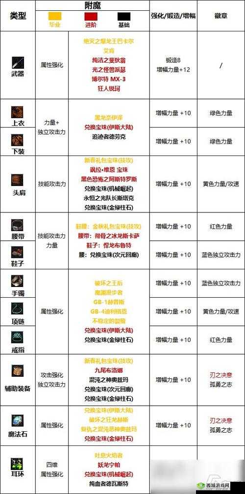 DNF刃影属强选择，揭秘最佳属性强化之路