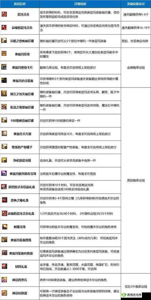 DNF奥兹玛团本单人门槛伤害解析