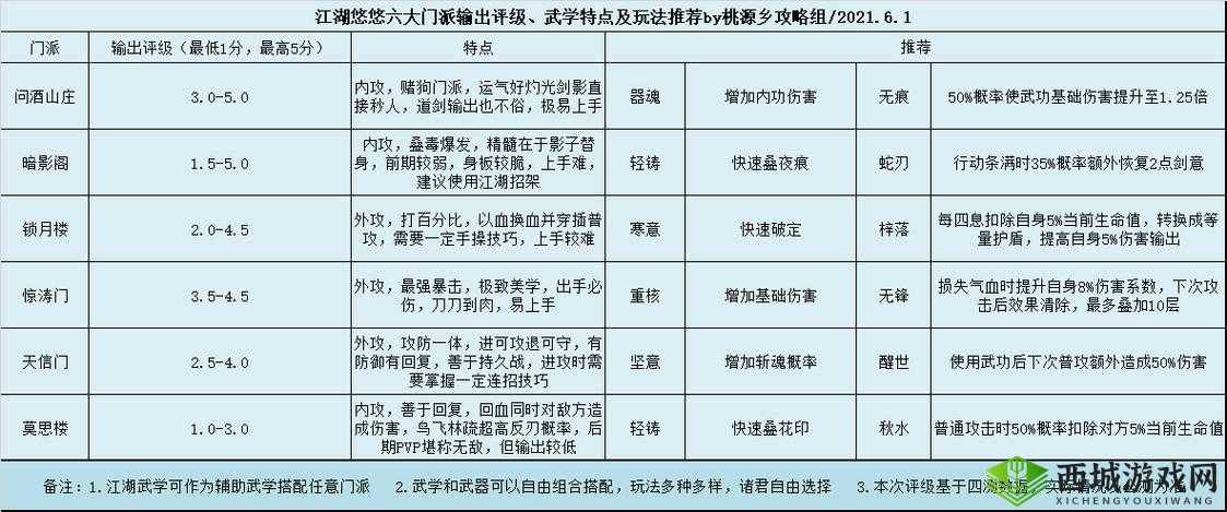 江湖悠悠六大门派特点、玩法、输出评级攻略