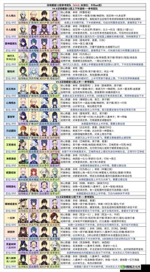 原神1.5版本深境螺旋12层阵容搭配打法攻略