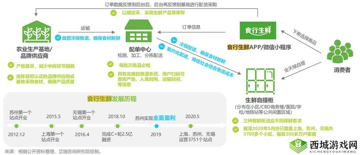 叮咚买菜宣布完成7亿美元融资,生鲜即时零售赛道的又一里程碑