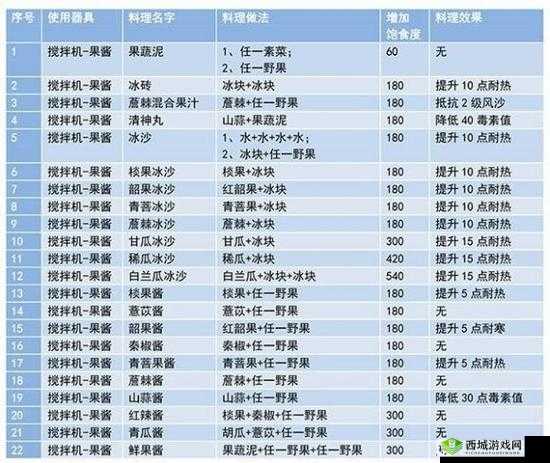 妄想山海棪果酱制作方法详解